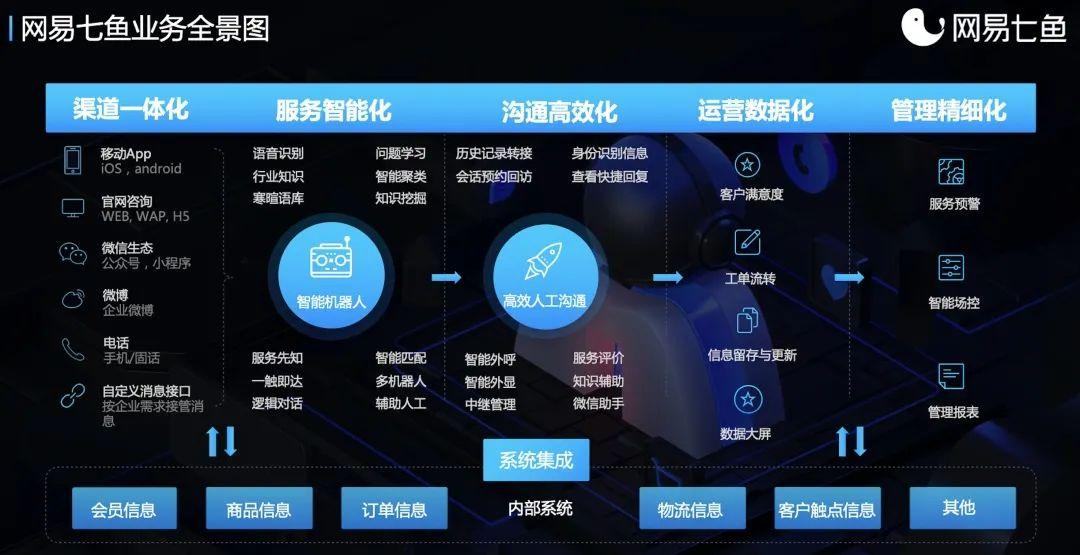 网易七鱼云客服