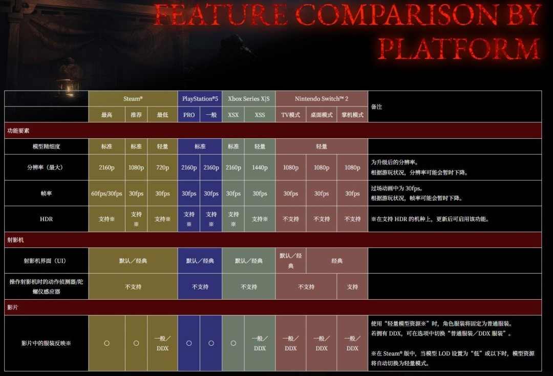 《零红蝶：重制版》PC配置公开：推荐配置RTX2060 1080p/30帧