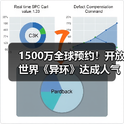 1500万全球预约！开放世界《异环》达成人气里程碑