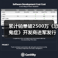 累计销量破2500万《恐鬼症》开发商进军发行业务