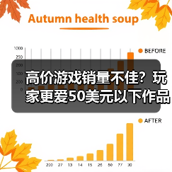 高价游戏销量不佳?玩家更爱50美元以下作品(图1) 高价游戏销量不佳?玩家更爱50美元以下作品(图1)